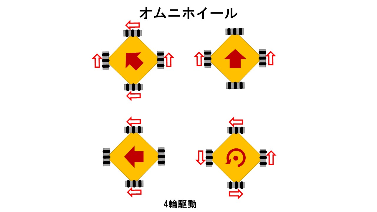 オムニホイールとメカナムホイール Suzaku Lab. note